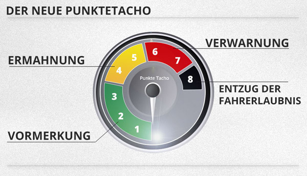 Der neue PUNKTETACHO AB 2014Der neue Punktetacho ab 2014