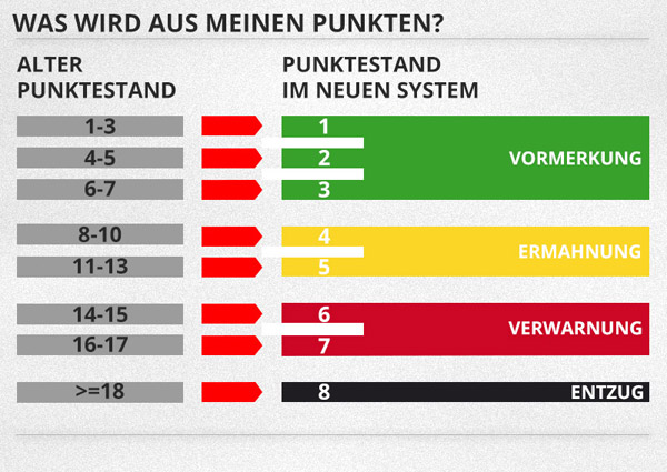 Was wird aus meinen alten Punkten?