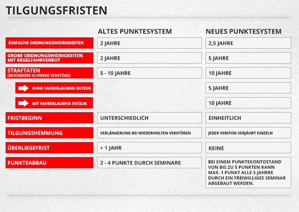 Tilgungsfristen im neuen Punktesystem